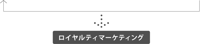 ロイヤルティマーケティング